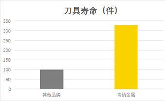 肯纳案例分享| 钢件加工利器，效率提升15倍，刀具寿命提升可达230%！